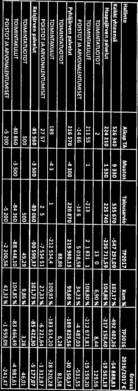 831,01 108,80% -212 671,81-19 159,20 POISTOTJA4RVONALENTUMISET -14 060-14 060-5 018,58 34,23% -4 487,03-531,55 PyhäjOrven palvelut -216 570-4 300-220 870-219 980,13 99,60% -169 829,56-30 150,57