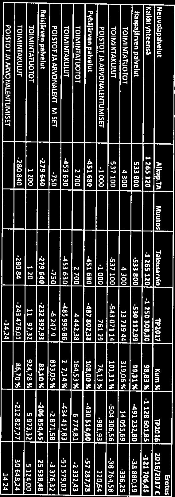 680-487 802,38 108,00% -430 514,60-57 287,78 TOIMINTATUOTOT 2 700 2 700 4 442,38 164,53% 6 774,81-2 332,43 TOMINTAKULUT -453 630-453 630-485 996,86 107,14% -434 417,93-51 579,03