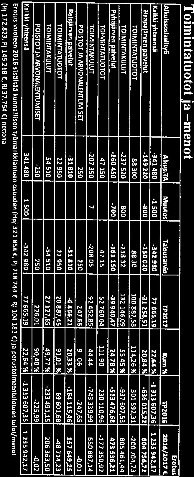 -636 015,22 604 756,71 TOIMINTATUOTOT 88 350 88 300 100 587,58 114,26% 301 592,31-200 704,73 TOIMINTAXUCUT -237 520-800 -238320-132 14609 55,45% -537 607,53 805 461,44 PytsSjSrven palvelut.