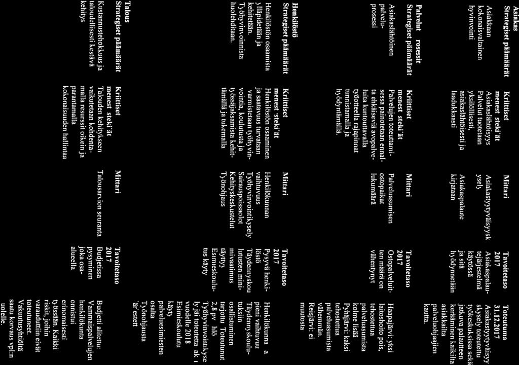 Asiakas Strategiset paiimaärät Kriittiset Miftari Tavoitetaso Toteutuma menestystekijät 2017 31.12.