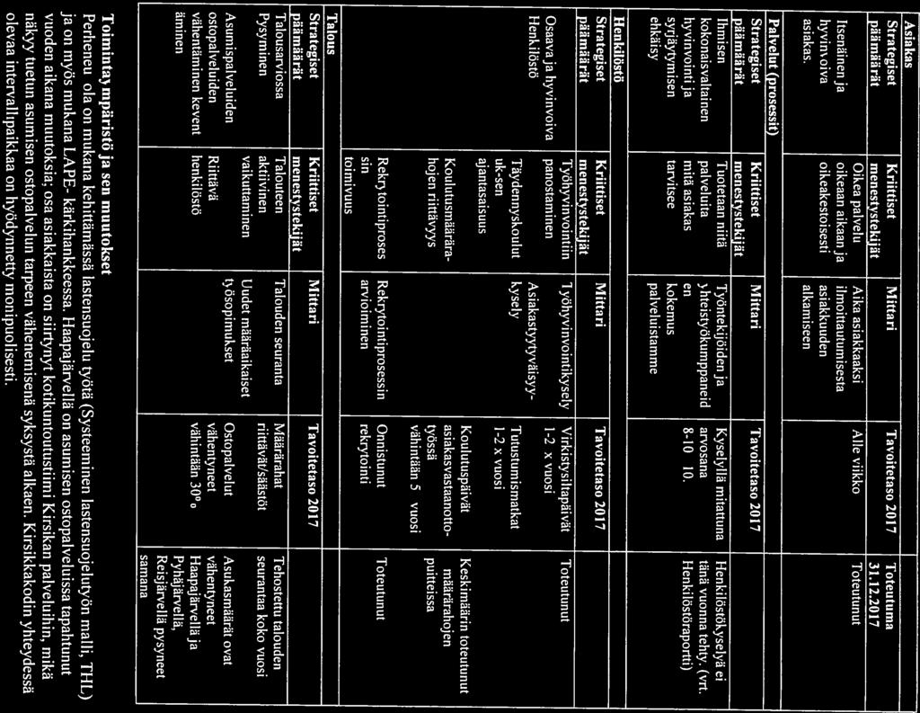 Asiakas Strategiset Kriittiset Mittari Tavoitetaso 2017 Toteutuma päamàa rat menestystekijät 31.12.