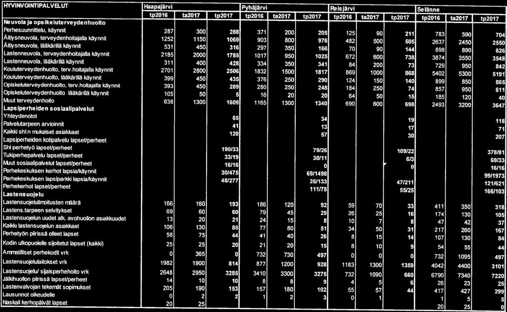 HWINVOINTIPALVBJJt Haapajarvi Pyhäjärvi Reisjärvi Selänne FrhesuunnitteIu, kaynnit 287 300 288 371 200 205 125 90 211 783 590 704 Aitlysneuvola, terveydenhoftajalla kaynnit 1252 1150 1069 903 800 976