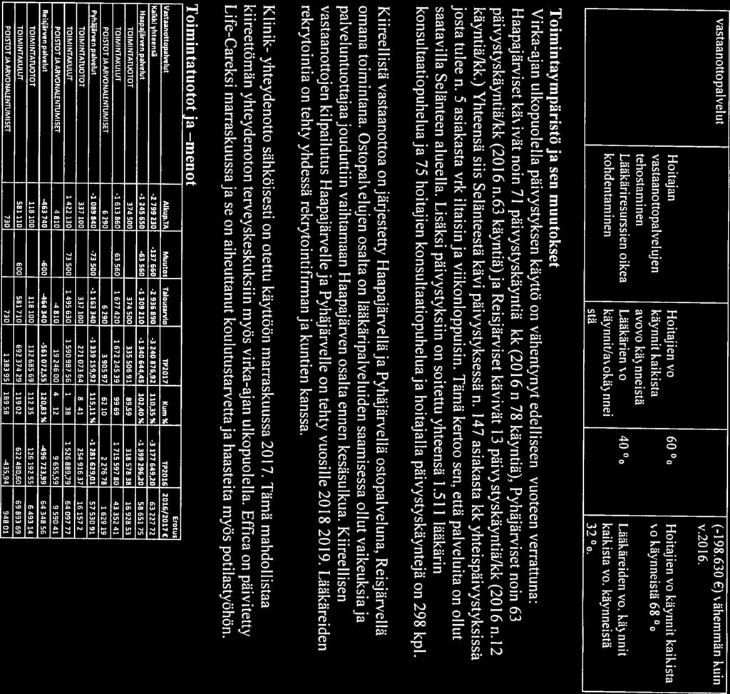 vastaanottopalvelut (-198.630 E) vähemmän kuin v.2016. Hoitajan Hoitajien vo 60 % Hoitajien vo kaynnit kaikista vastaanottopalvelujen kynnit kaikista vo kaynneista 68 %.
