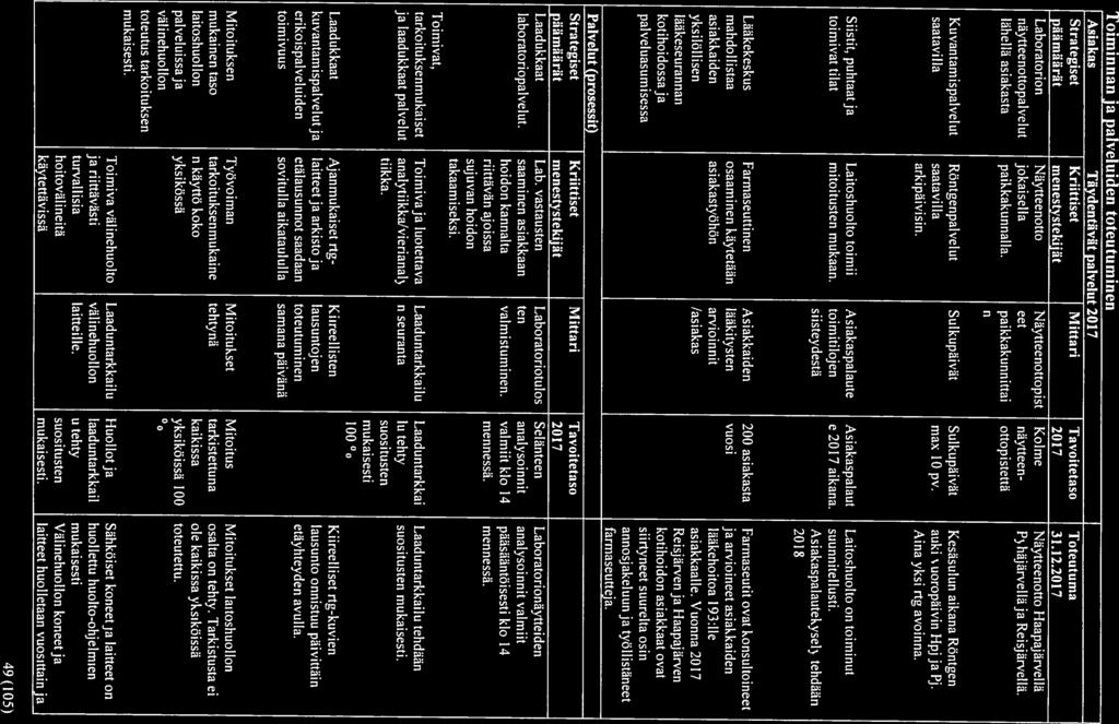 Täydentiivät I Toiminnan Ia palveluiden toteutuminen Asiakas - palvelut 2017 Strategiset Kriittiset t1ittari Tavoitetaso Toteutuma päämiàriit menestystekijat 2017 31. 12.