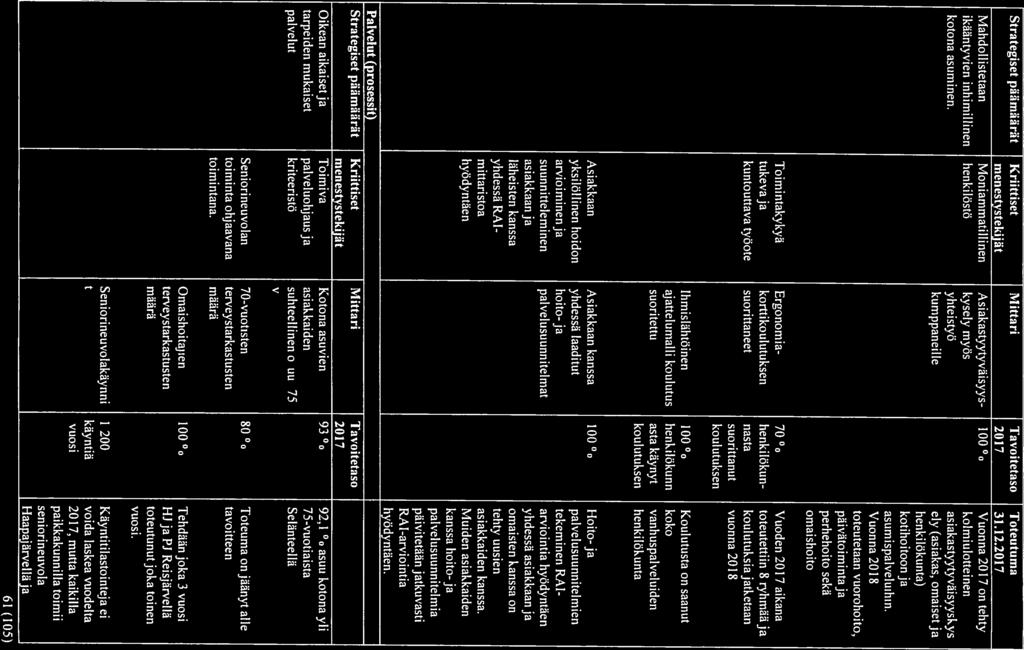 Strategiset paiimaa rat Kriittiset Mittari Tavoitetaso Toteutuma menestystekijät 2017 31.12.