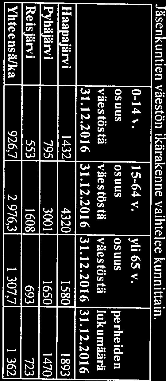2016 Haapajärvi 1432 4320 1580 1893 Pvhäjärvi 795 3001 1650 1470 Reisjän i 553 1608 693 723 Yhteensii/ka 926,7 2 976,3 1 307,7 1 362 vestöstä 4 Kuntayhtymän toiminta Vuosi 201 7 oil kuntayhtyman