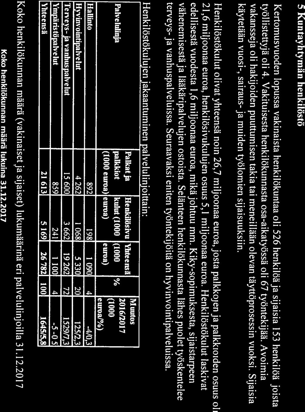 5 Kuntayhtyman henkilöstö Kertomusvuoden lopussa vakinaista henkilökuntaa oil 526 henkiiöäja sijaisia 153 henkilöä,joista tvollistettyja oil 4.