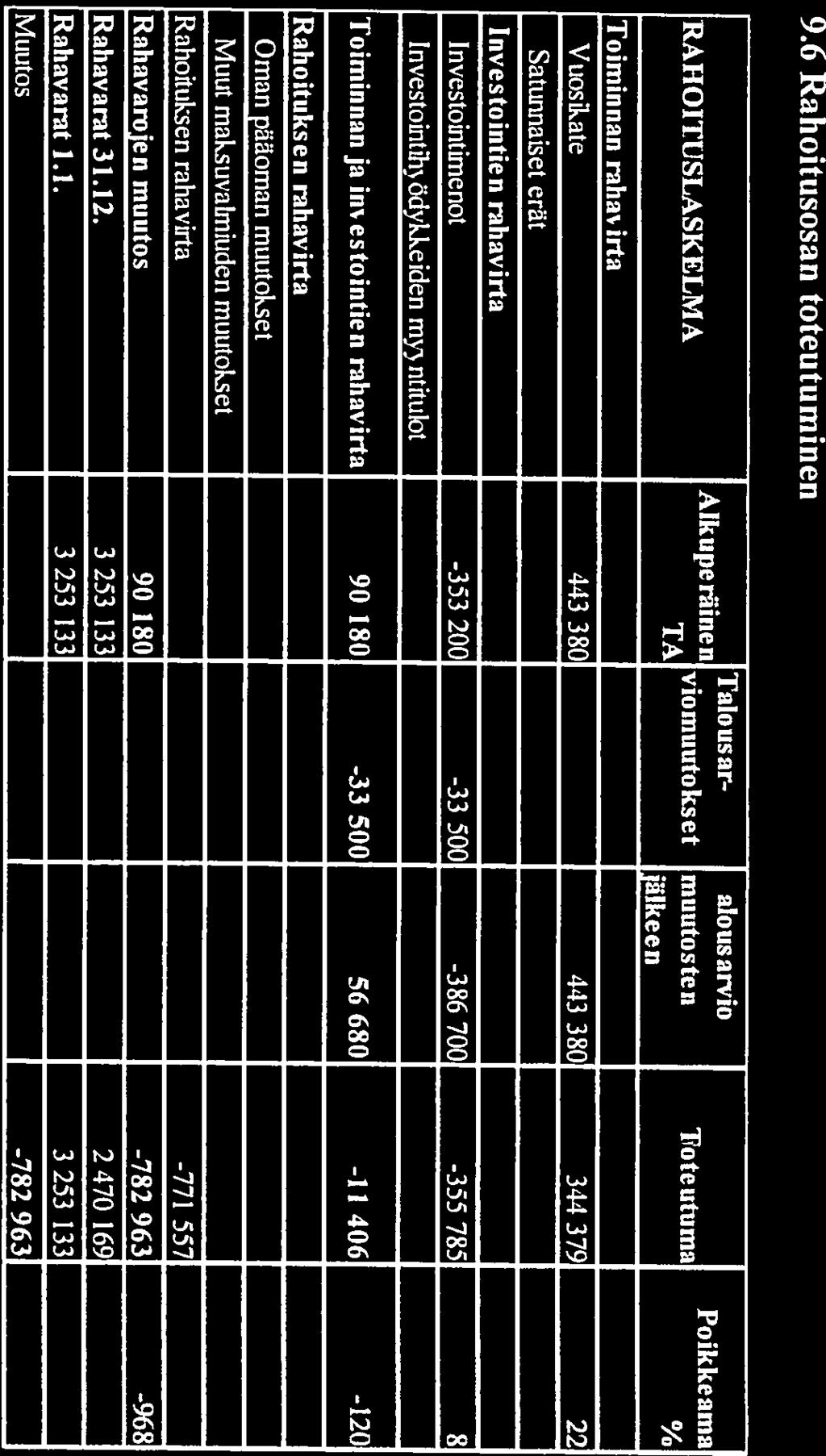 9.6 Rahoitusosan toteutumindn TOusazt.
