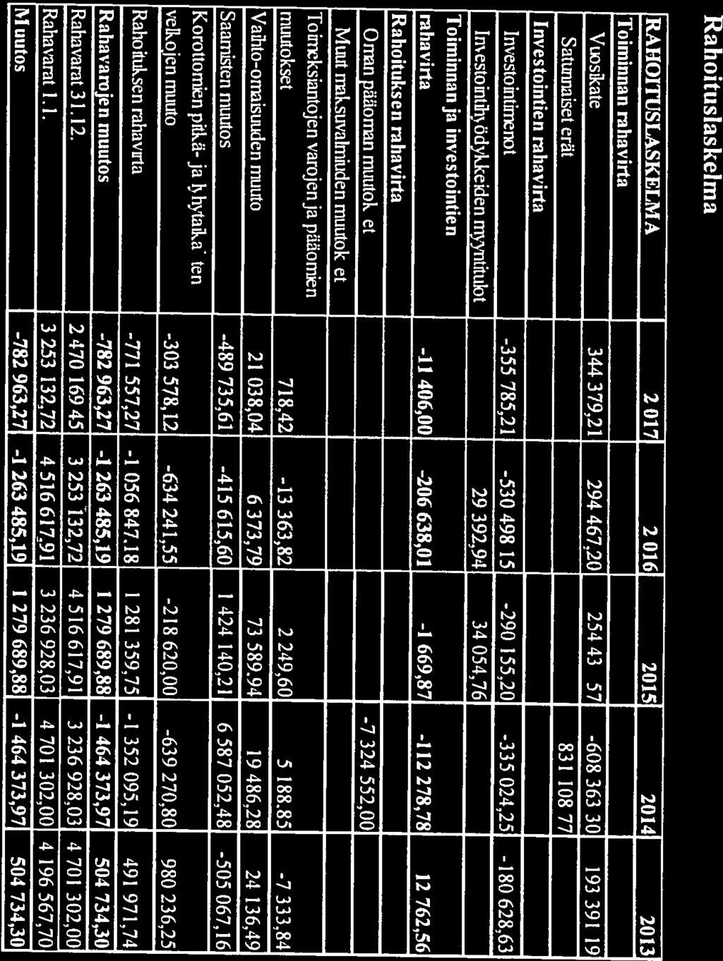 Satunnaiset erät 83 I 108,77 Muut rmksuvalniiuden muutokset Oman päüoman muutokset -7 324 552,00 Rahoituksen rahavirta Vuos&ate 344 379,21 294 467.