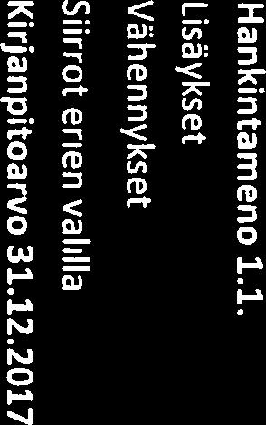 1. 197 206,53 557 846,93 1,00 755 054,46 Lisayksettilikaudenaikana 339610,67 123256,65 462867,32 Vähennykset