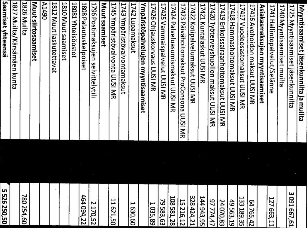 563,19 17419 Erikoissairaanhoitomaksut UUSI MR 22 871,41 24 070,83 l742otyöterveyshuollon maksutuusl MR 122 219,96 97 774,47 17421 Kuntataskut UUSI MR 63 572,91 144 943,95 17422 Kotipalv&umaksut UUSI