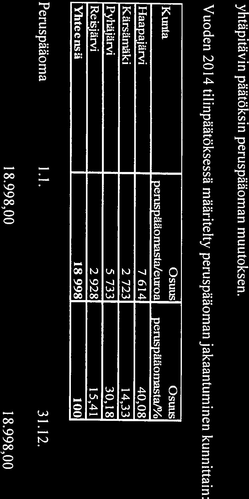 yhtapitavin paatoksin peruspiäoman muutoksen. Vuoden 2014 tilinpäätöksessä rni.