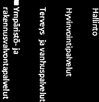 yrnpäristö-ja rakennusvalvontapalveluissa 11(1 1)ja hallinnossa 19(19) henkilotvdvuotta. Poissaoloistajohtuvaa työvoirnan vajausta on korvattu sijaishenkilöstöila.