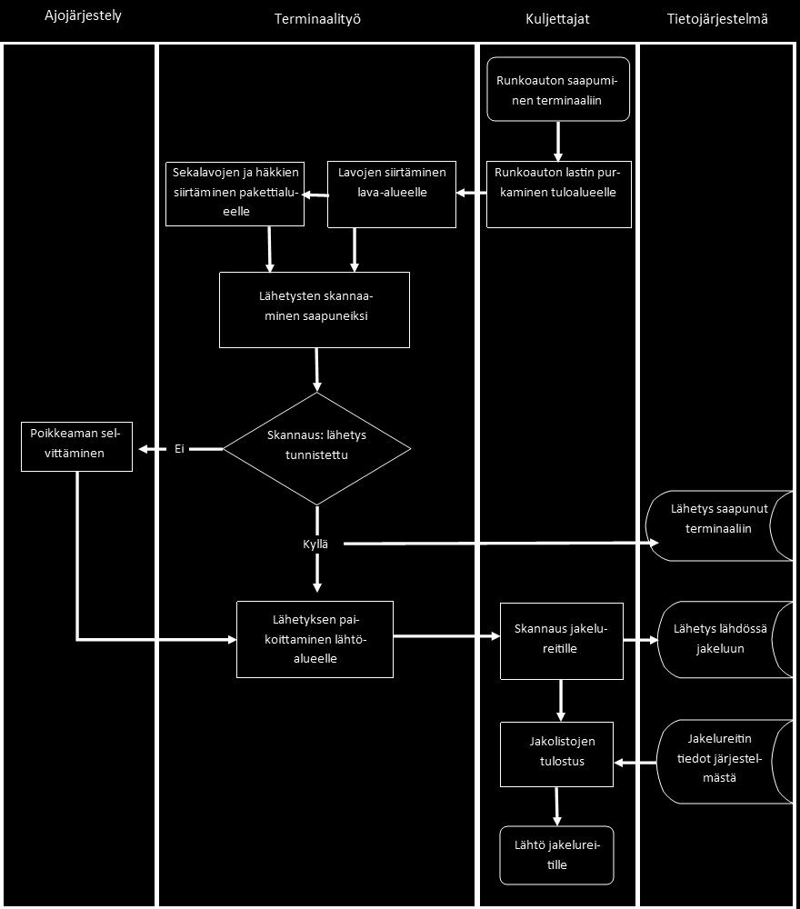 KUVA 3. Prosessikaavio lähetyksen käsittelystä terminaalissa Ajojärjestelijät hoitavat jakoliikenteen ajojärjestelyä ja hoitavat asiakaspalvelun tehtäviä.