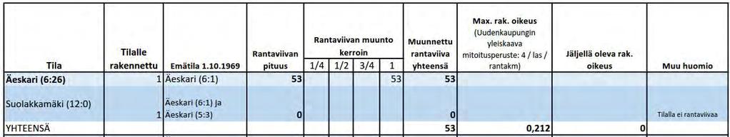 4. EMÄTILATARKASTELU JA MUUNNETTU RANTAVIIVA Emätilatarkastelu ja muunnettu rantaviiva -laskelmat on laadittu maanomistajittain ja esitetty seuraavissa taulukoissa (Taulukot 1-5) ja kuvissa (Kuvat