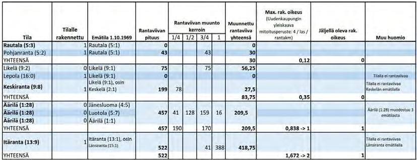 Taulukko 4. Tilojen Rautala (5:3), Keskiranta (9:8), Äärilä (1:28) sekä Itäranta (13:9) laskelmat.