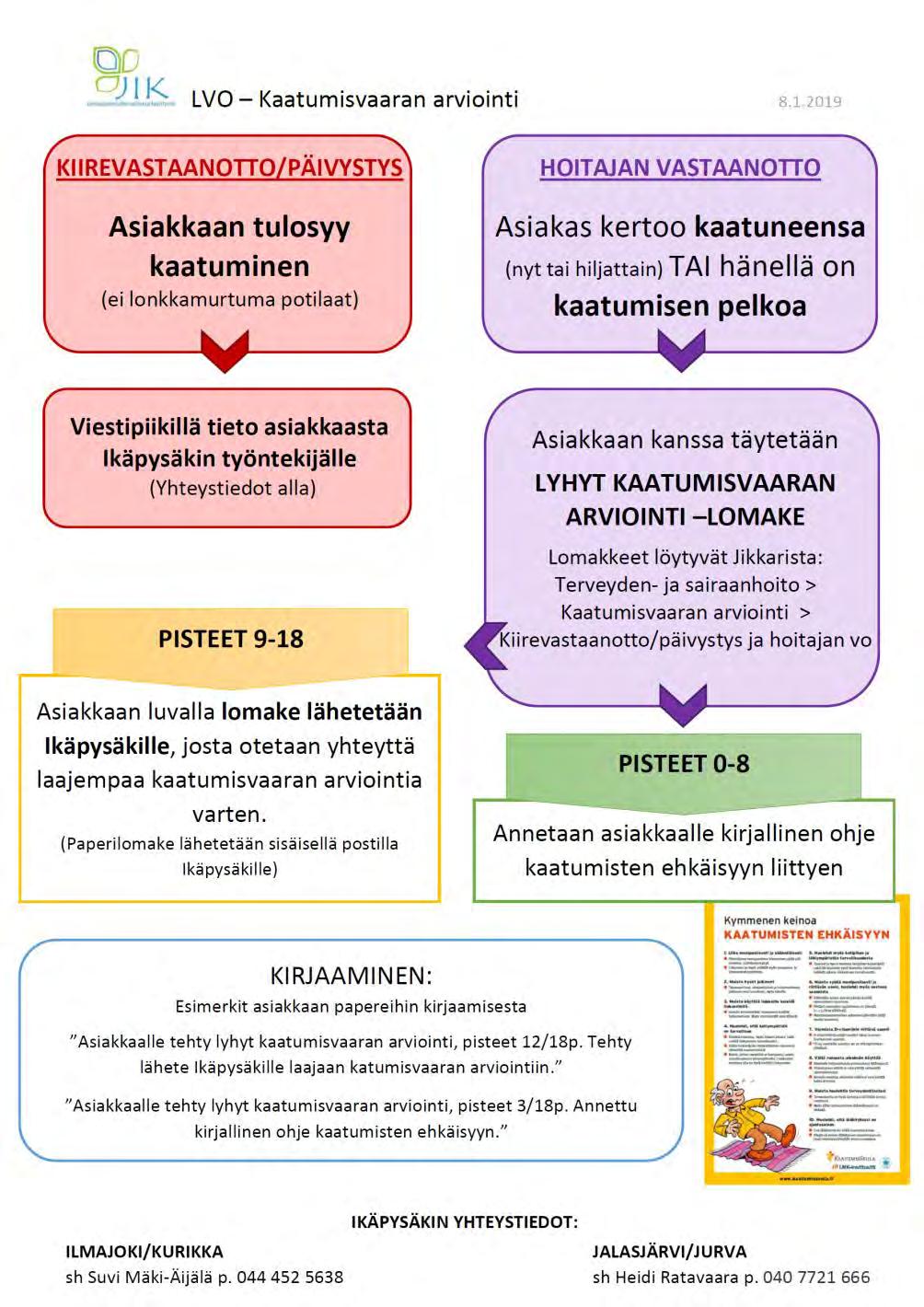 LVO: päivystys ja hoitajan vo Päivystyksessä kaatumisen vuoksi olevista asiakkaista tieto