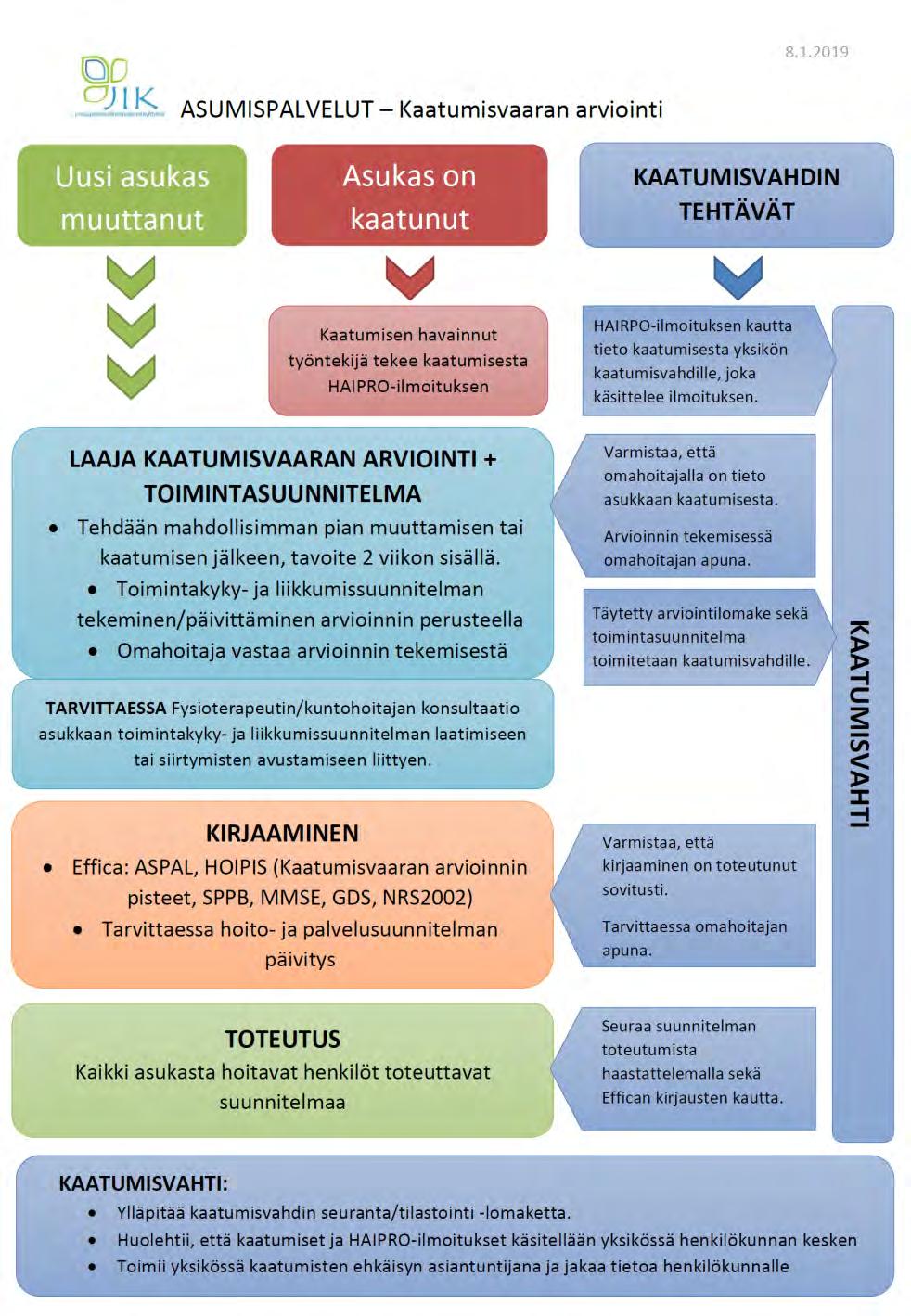 Asumispalvelut Toiminta aloitettu 5/2017 Jokaiseen yksikköön nimetty kaatumisvahdit Laaja kaatumisvaaran