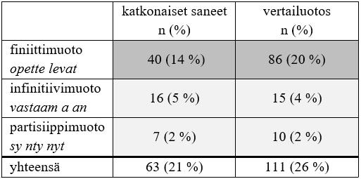 viidesti ja 1 kuudesti. Katkonaisuutta ilmenee sanastossa siis varsin laaja-alaisesti, eikä se siis keskity yhteen tai muutamaan tiettyyn lekseemiin.