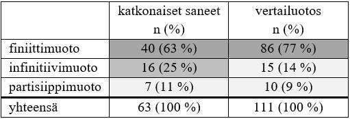 Molemmissa aineistoissa verbien finiittimuodot ovat verbien muodoista yleisimpiä. Toiseksi yleisimpiä ovat infinitiivimuodot ja harvinaisimpia partisiippimuodot.