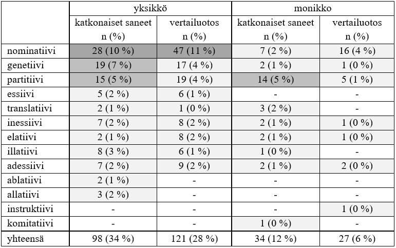 infinitiivimuotojen ja katkonaisuuden suhteen selvittäminen vaatisi lisätutkimusta.