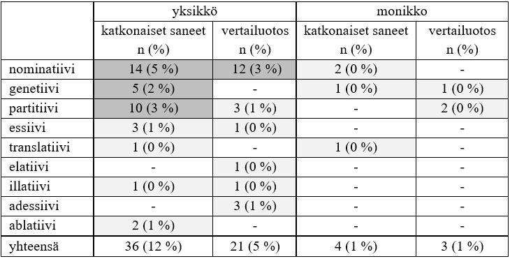 tuulinen päivä, aurinko paistaa ja kaunis ilma. Ne saattavat ainakin osittain selittää nominatiivimuotojen yleisyyttä.