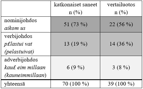 Yhdyssanoissa sekä yhdyssanojen ja johdosten yhtymissä erot eivät ole niin suuret, mutta niissäkin katkonaisten saneiden osuudet ovat vertailuotosta suuremmat.