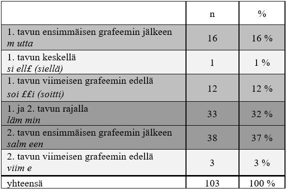 Aineiston saneista 258 kappaletta on kaksi-, kolmi- tai nelitavuisia, ja niissä esiintyy 375 katkoa. Ne kattavat 89 % aineiston katkonaisista saneista ja ovat siten kiinnostavia ryhmiä.