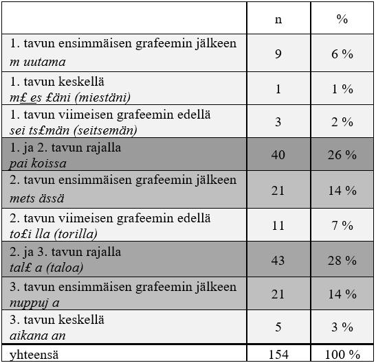 Kolmi- ja nelitavuiset saneet muodostavat varsin yhteneväisen kokonaisuuden, joten käsittelen niitä samassa yhteydessä. Kolmitavuiset saneet ovat aineiston suurin ryhmä.