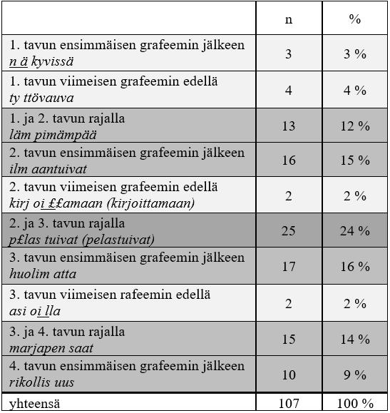 Taulukko 17. Katkot nelitavuisissa saneissa suhteessa tavujen rajoihin. Katkojen jakauma kolmi- ja nelitavuisissa saneissa on pitkälti samanlainen.