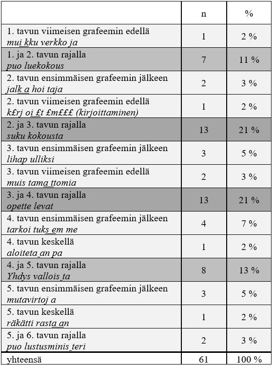 Runsaiden katkojen vuoksi ne muodostavatkin mielenkiintoisen ryhmä. Näissä sanoissa poikkeuksellisesti jokaisen katkon paikka on voitu määrittää.