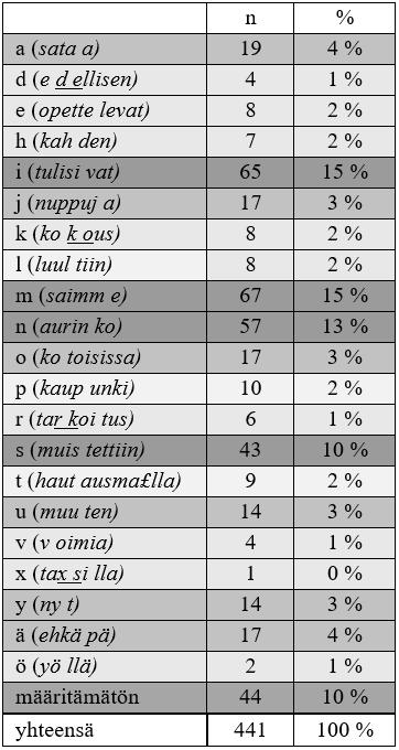 Taulukko 19. Katkoja edeltävät grafeemit. Aineistossa esiintyy kaiken kaikkiaan 27 grafeemia 5. Katkoja esiintyy niistä jopa 20:n jäljessä, eli ilmiö liittyy eri grafeemeihin melko laaja-alaisesti.