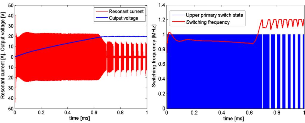 be seen in the switching frequency, which also appears in the output voltage. This could be due to unoptimally tuned PI loops within the controller. 4.