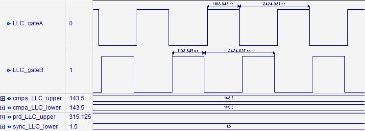 51 Figure 28: Primary half-bridge PWM channels with PWM clock rate of 130 MHz, this corresponds to: P ulsewidth = 143.5 1 130 10 6 Hz = 1103.85ns.