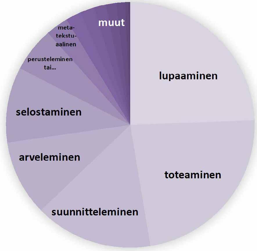 yleisimmät puhetoiminnot. Sekä lupaamisten että toteamisten osuus on lähes neljännes koko aineistosta.