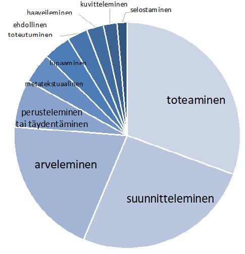 Kuva 15. Haastatteluaineiston puhefunktiot. Kuva 16. Keskusteluaineiston puhefunktiot. Kuten edellä totesin, kuvissa 14 16 esitellyt yleisimpien puhefunktioiden suhteet ovat vain karkeita arvioita.