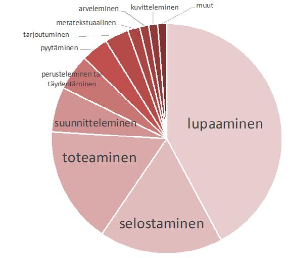 Tyypillistä on, että ilmaukset ovat monifunktioisia ja sisältävät 2-5 rinnakkaista puhetoimintoa.