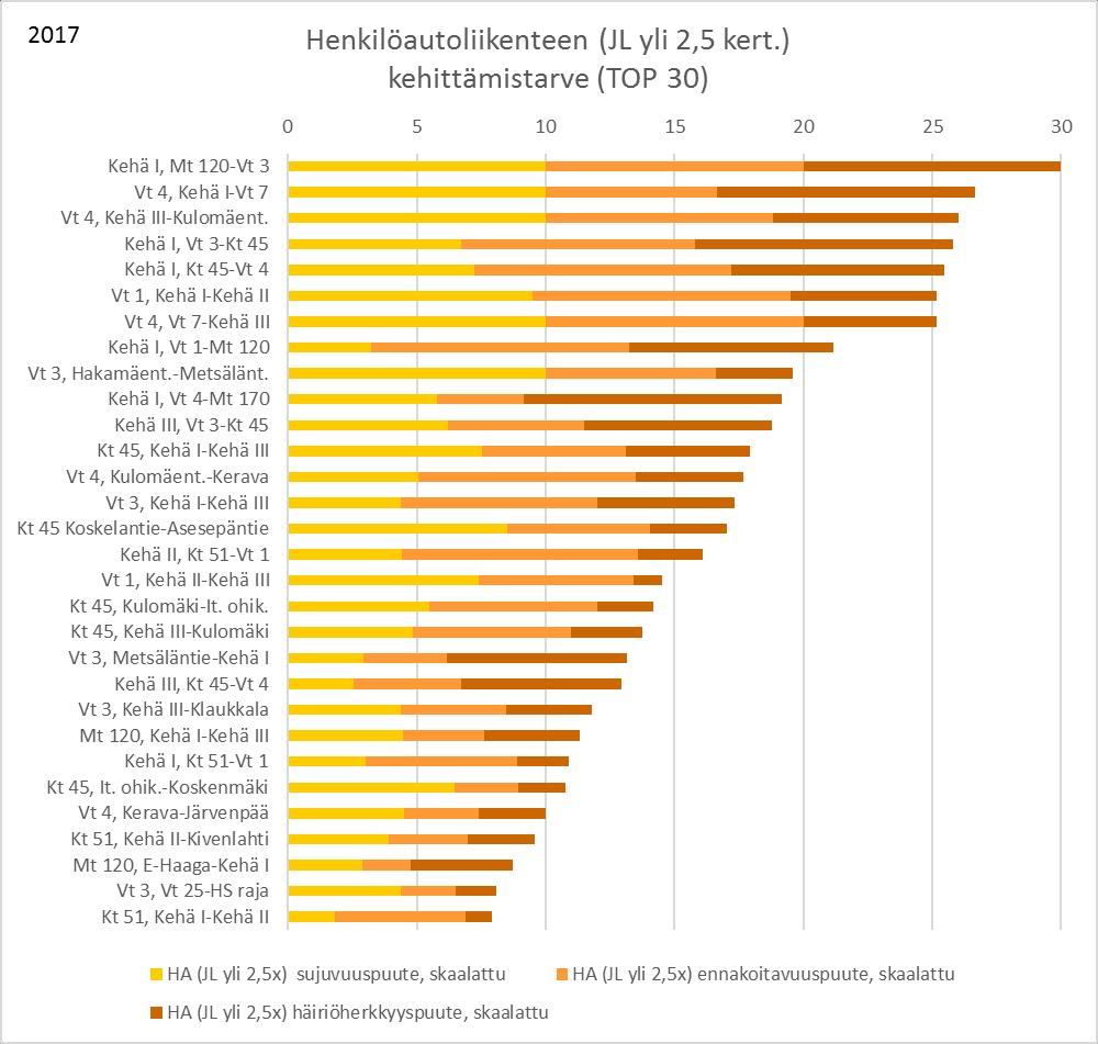 2017 Kehittämistarve henkilöautoliikenteen näkökulmasta