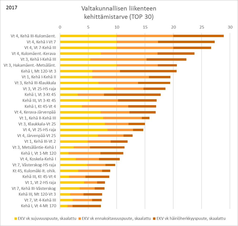 2017 Kehittämistarve valtakunnallisen liikenteen (matkan pituus