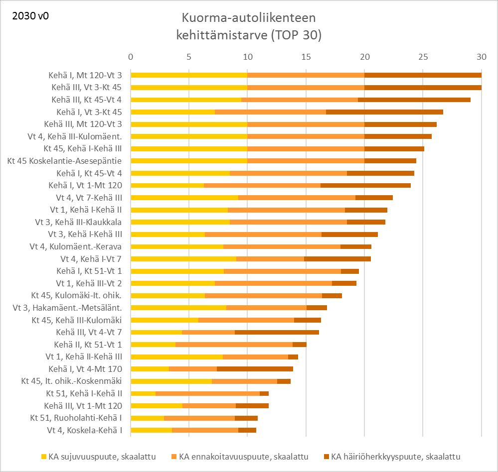 Kehittämistarve kuorma-autoliikenteen näkökulmasta