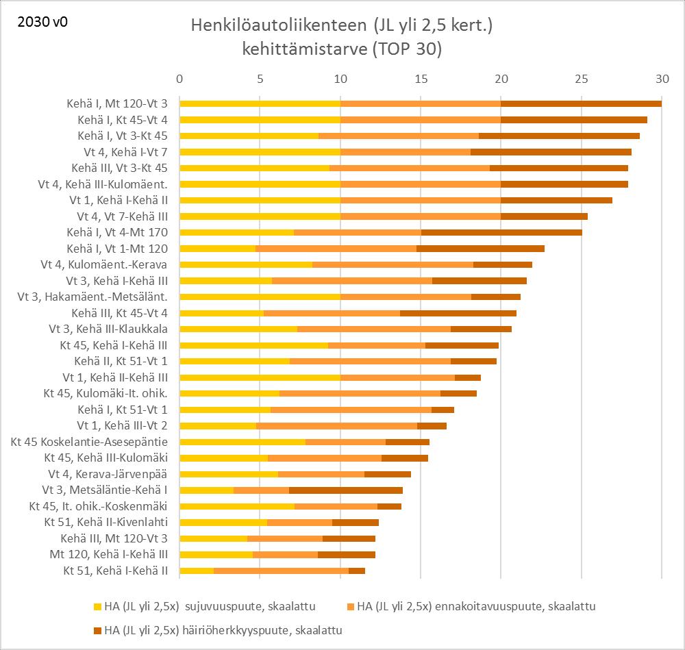 2030 v0 Kehittämistarve henkilöautoliikenteen näkökulmasta
