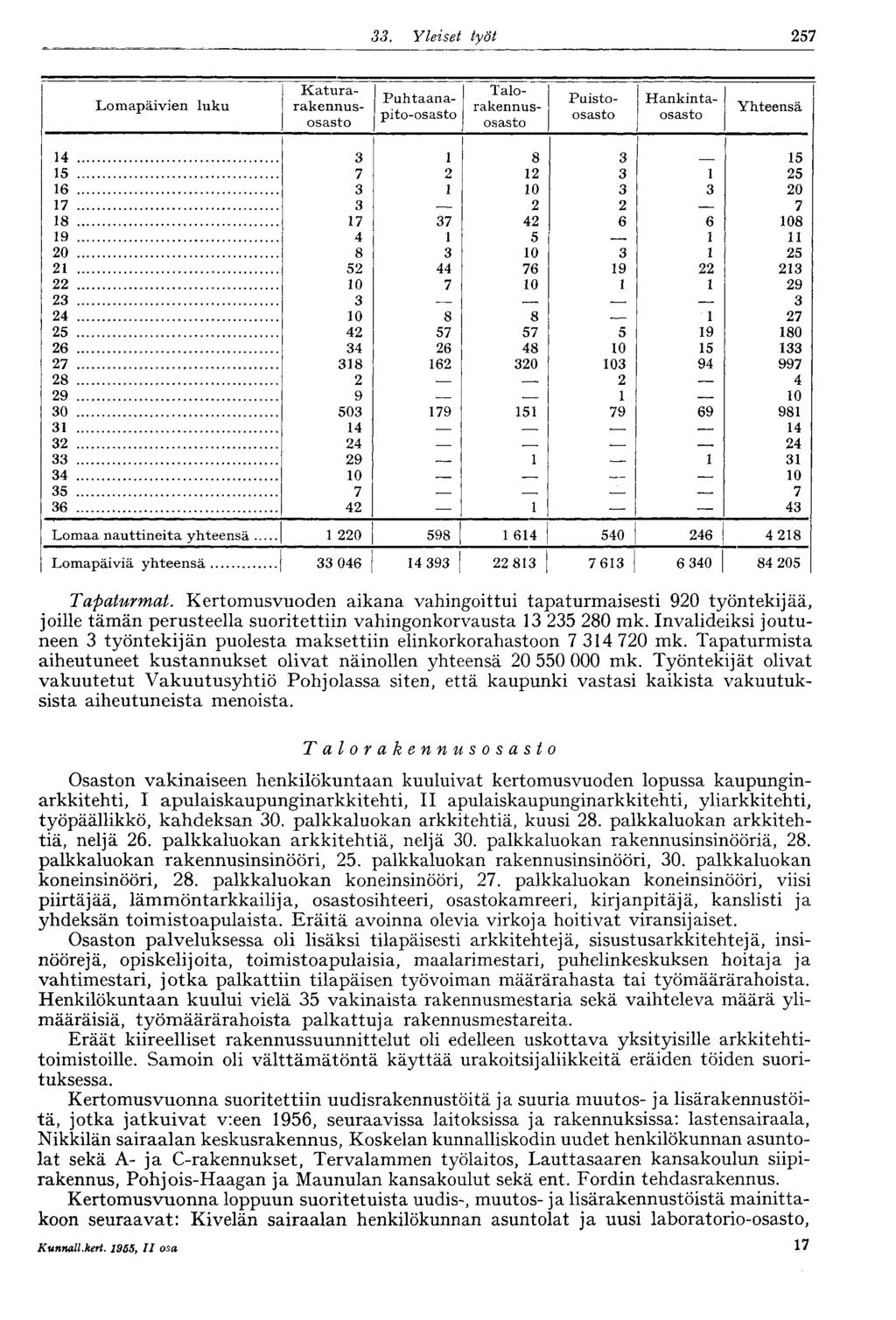 33. Yleiset työt 257 Lomapäivien luku Katurarakennusosasto Puhtaanapito-osasto Talorakennusosasto Puistoosasto Hankintaosasto Yhteensä 14 3 1 8 3 15 15 7 2 12 3 1 25 16 3 1 10 3 3 20 17 3 2 2 7 18 17