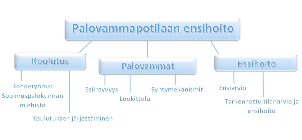 8 3 TEOREETTINEN VIITEKEHYS Opinnäytetyön teoreettisena viitekehyksenä on palovammapotilaan ensihoito, joka eritellään edempänä (kuvio 1).