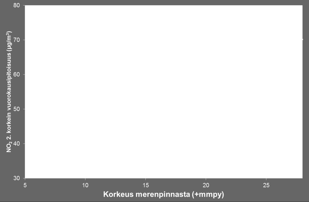 Typpidioksidin vuosikeskiarvopitoisuuksien raja-arvo (40 µg/m 3 ) alittuu Westendin ympäristössä.