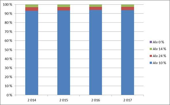Kuvio 3. Apteekkien myynnin jakautuminen eri alv-luokkiin 2014 2017. Apteekkien myynnin rakenne pysyi tarkasteluvuosien 2014 2017 aikana tasaisena (kuvio 3.).