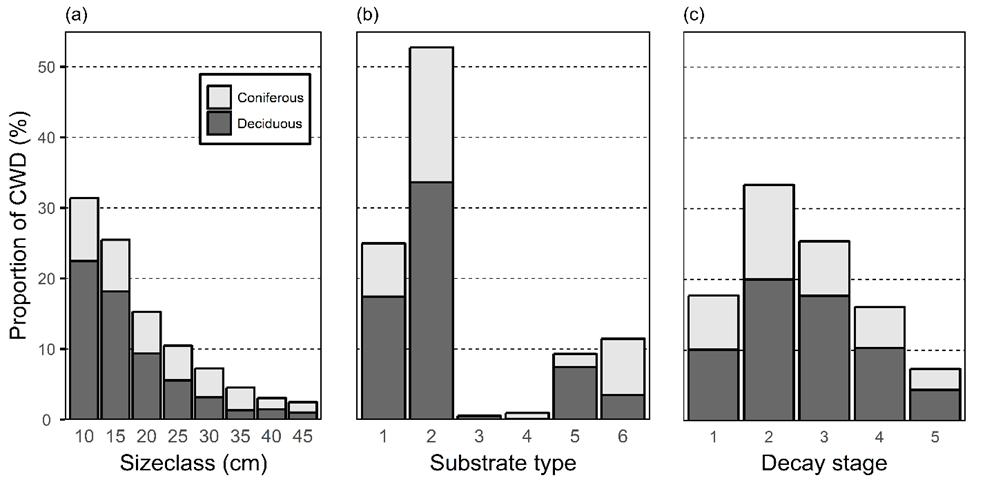 The diameter distribution of the CWD was skewed towards small diameter (Fig. 4a). More than 57% of CWD belonged to the two smallest sizeclasses, and only 17% had diameter larger than 27.