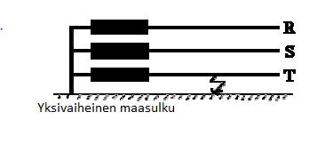 16 Kuvio 3. Yksivaiheinen maasulku (Korpinen n.d) Yksivaihemaasulku (Kuvio 3) on yleisin käyttötaajuisia ylijännitteitä aiheuttava tilanne.