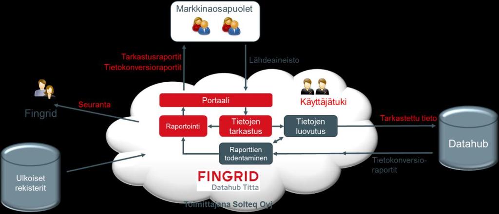 Sivu 29 / 56 3 Tietokonversiosuunnitelma Datahubin tietokonversiolla tarkoitetaan sähkön vähittäismarkkinoiden liiketoimintaprosessien perustietojen ja mittaustietojen laadun varmistamista ja