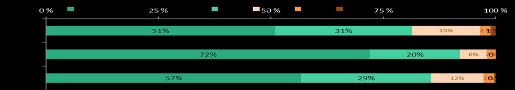 10 KOKONAISARVOSANA JA SUOSITTELU Tapahtuman kokonaisarvosana Tapahtuman suosittelu 79 %