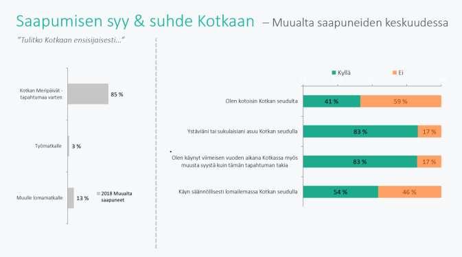 7 KOTKASSA VIERAILU MOTIIVIT 85 % eli valtaosa muualla kuin Kotkassa asuvista tuli